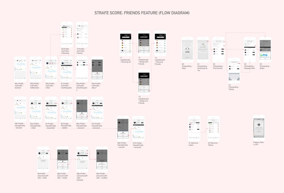 Strafe - Flow Diagram