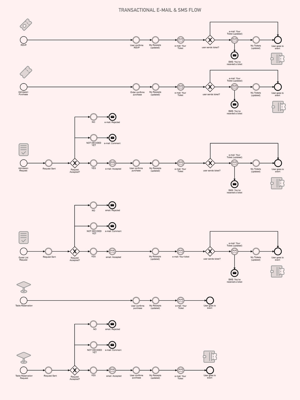 Transactional Flow