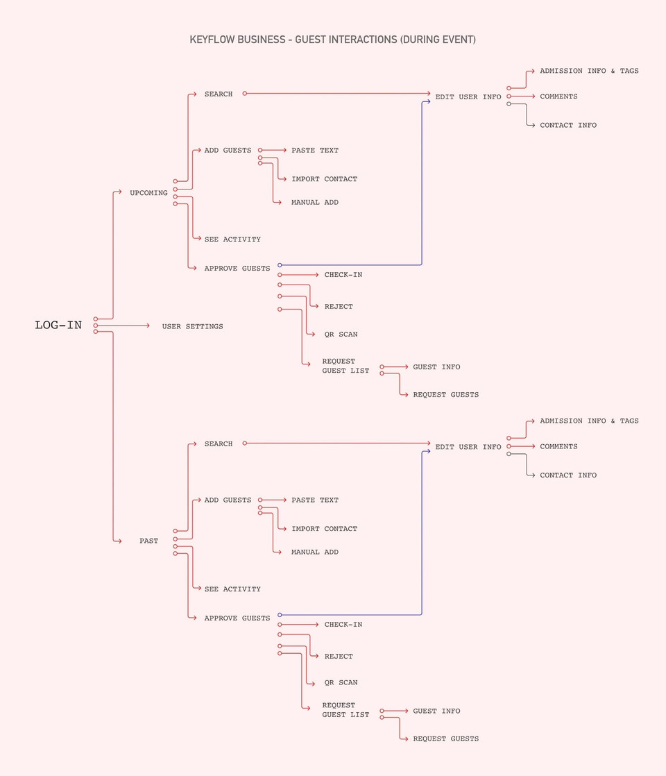 Keyflow App - Sketches
