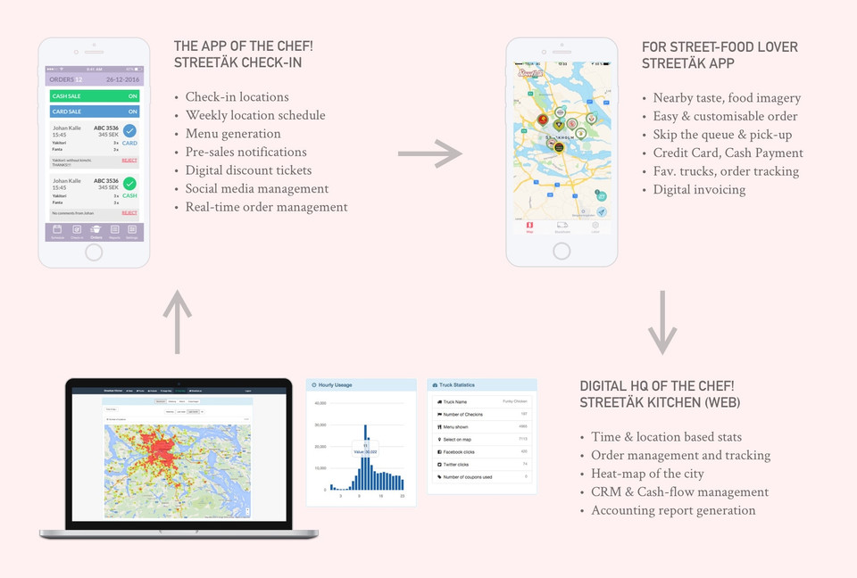 Ecosystem for Street-Food